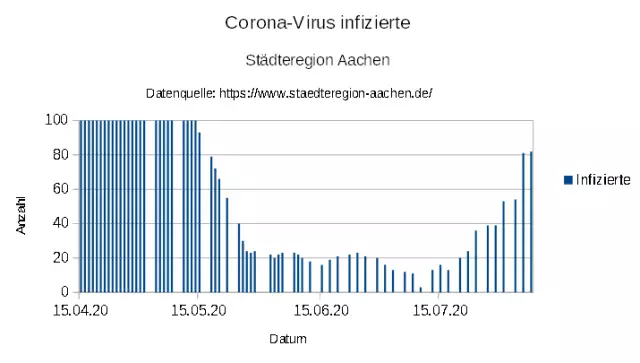 "aSc_20200807_Aachen_Corona_COVID_19_Infections_2.webp"